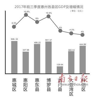 博罗县2020年gdp是多少_博罗前三季度GDP同比增15%(2)