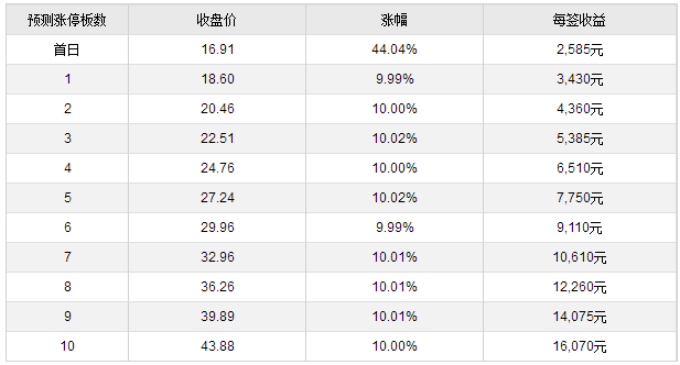 东宏股份等五新股11月6日上市 定位分析|东宏