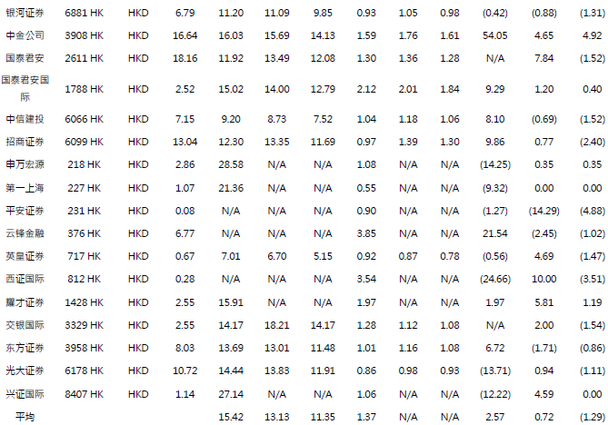 四季度优选券商龙头股 险资青睐大金融