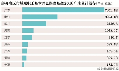 基本养老保险基金有缺口将中央调剂 拟明年实