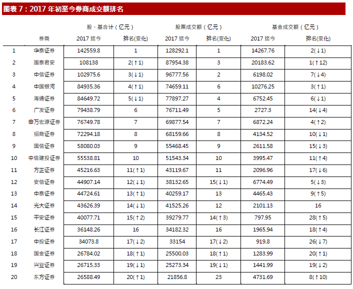 四季度优选券商龙头股 险资青睐大金融|券商|基
