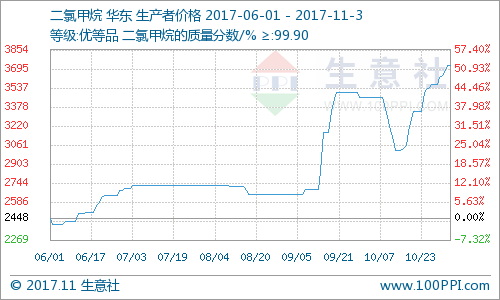 生意社:本周二氯甲烷价格继续走高(10.30-11.3