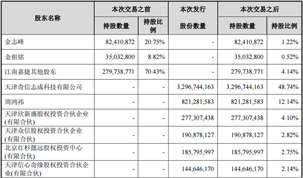 回归A股 这些上市公司将受益|江南嘉捷|股权|中信国安