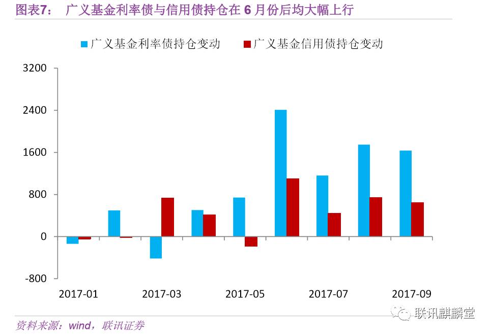 利率的局势可能还会持续|联讯证券|债券市场|基金