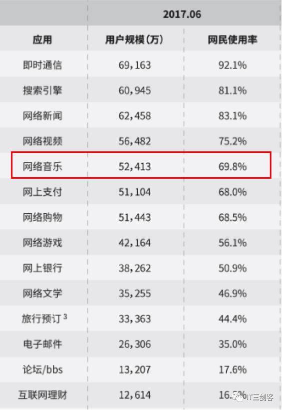 众多在线音乐平台倒在上市路上,腾讯音乐能打