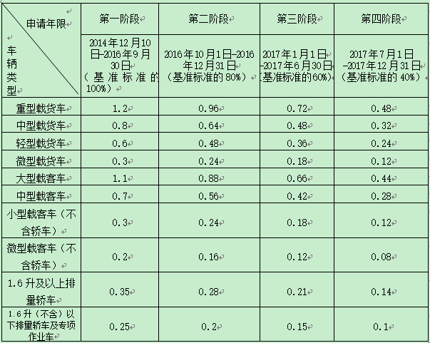 全国黄标车报废补助标准出台!北京、河南、湖南、江西、云南...最高补10万元!速看!