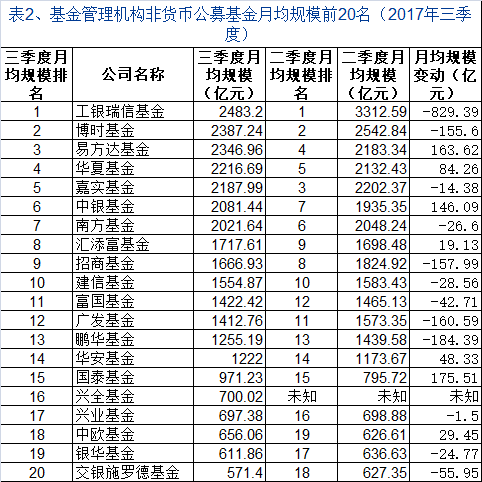 基金券商资管三季度月均规模20强七大榜单发