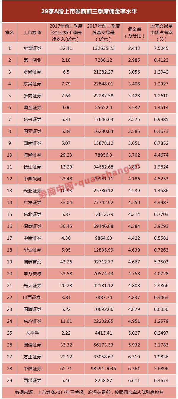 ?上市券商长板业务排行榜出炉|券商|中信证券|