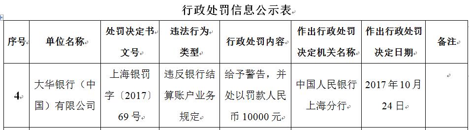 大华银行（中国）有限公司违反银行结算账户业务规定被央行处罚