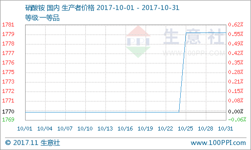 生意社:10月硝酸铵价格稳中有升|能源石化|期货