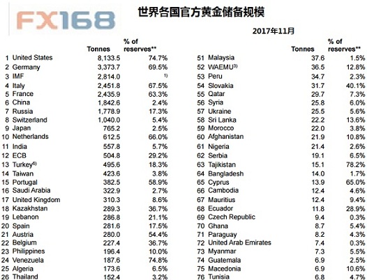 WGC:世界各国官方黄金储备2017年11月更新