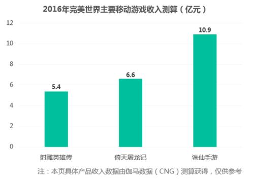 完美世界Q3财报:业绩稳步增长 超2016已成定