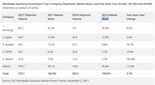 IDC:2017年Q3小米手机出货量同比增长102.6%