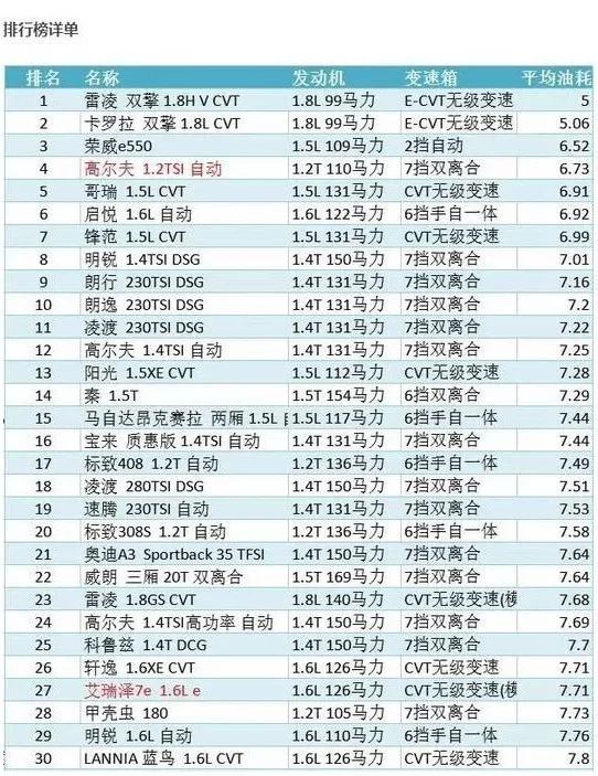 汽车油耗排行榜_手机处理器排行榜(2)