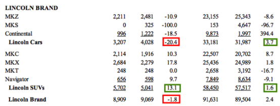 福特:十月销量数据亮眼|福特|林肯|福特汽车