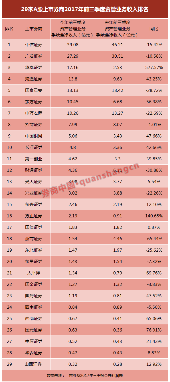 2019券商排行榜_2019最赚钱券商排行榜,中金跌出前十