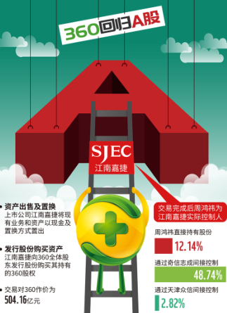360借壳回归A股 网络巨鳄发出导向信号|江南
