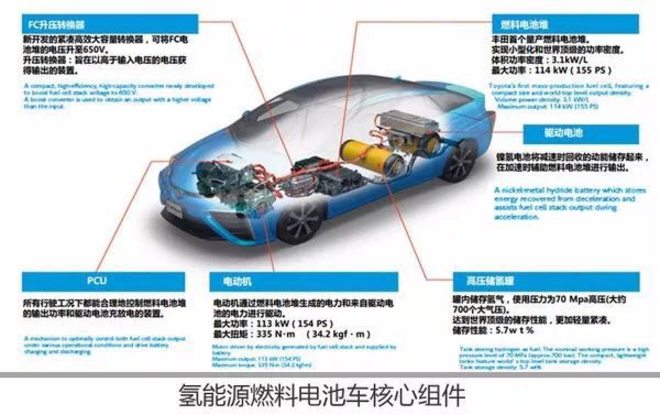 氢燃料电池车 才是电驱动的终极方案