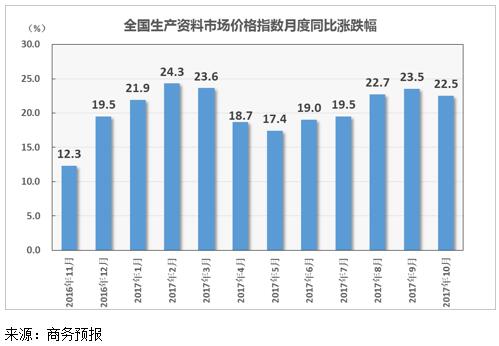 2017年10月份生产资料市场价格指数同比上涨