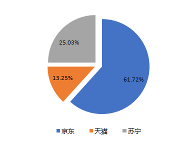 3004位消费者告诉你,今年双11京东家电或将再
