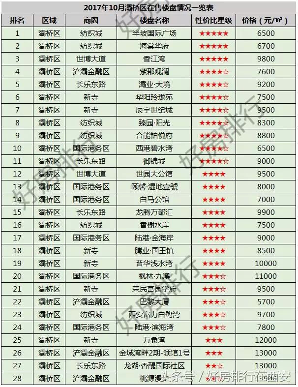 收藏!西安220个楼盘最新房价全表出炉,7个城区