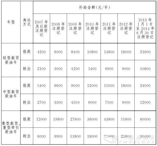 全国黄标车报废补助标准出台!北京、河南、湖南、江西、云南...最高补10万元!速看!
