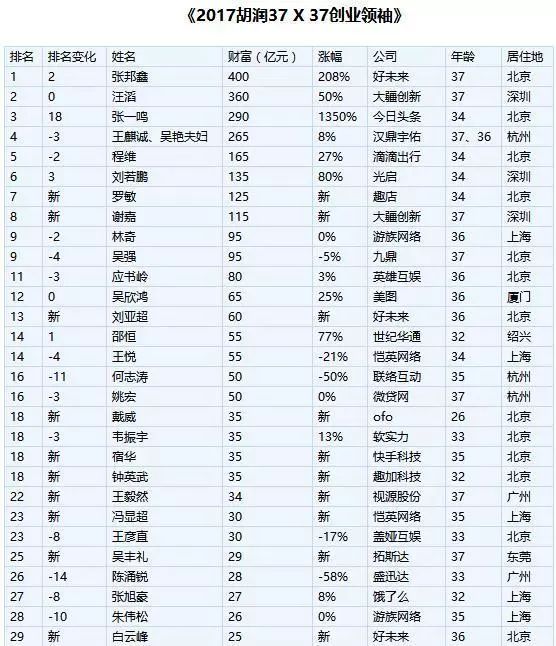 2017年胡润80后富豪榜:99位80后企业家财富达
