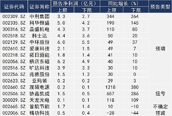 A股光伏企业前三季净赚128亿 中利等全年业绩