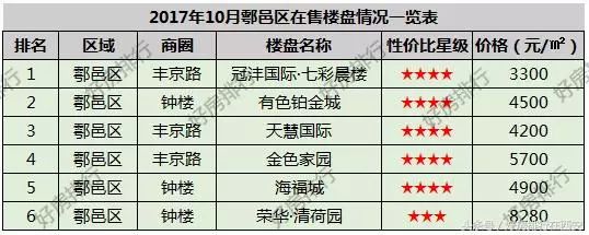 收藏!西安220个楼盘最新房价全表出炉,7个城区