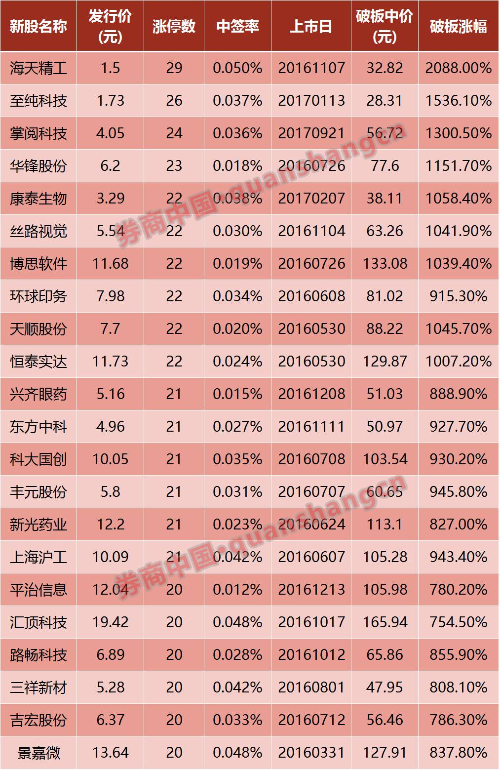 2017沪市最贵新股等你 中一签有望大赚14万|涨