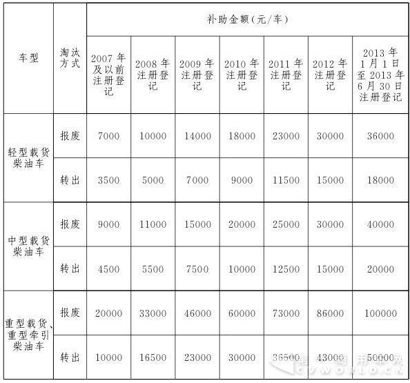全国黄标车报废补助标准出台!北京、河南、湖南、江西、云南...最高补10万元!速看!