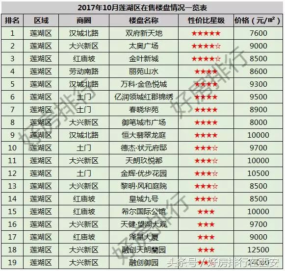 收藏!西安220个楼盘最新房价全表出炉,7个城区