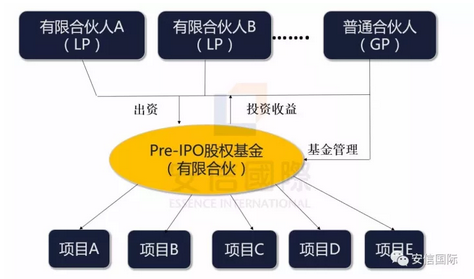 安信国际:如何设立海外Pre-IPO基金?|基金|股权