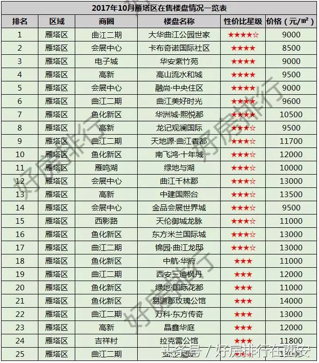 收藏!西安220个楼盘最新房价全表出炉,7个城区