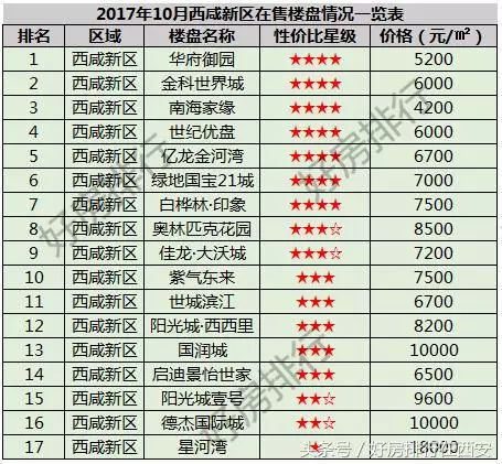 收藏!西安220个楼盘最新房价全表出炉,7个城区