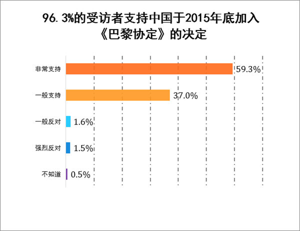 美国退出《巴黎协定》群聊 中国守诺获称赞|