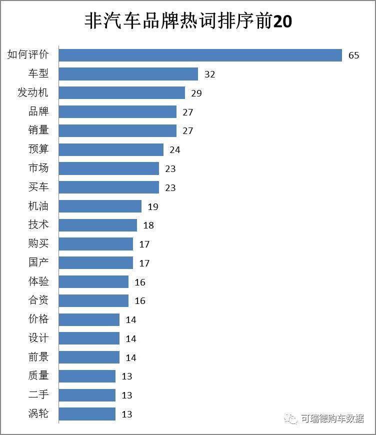 舆情数据分析:汽车消费者的具体购车需求分析