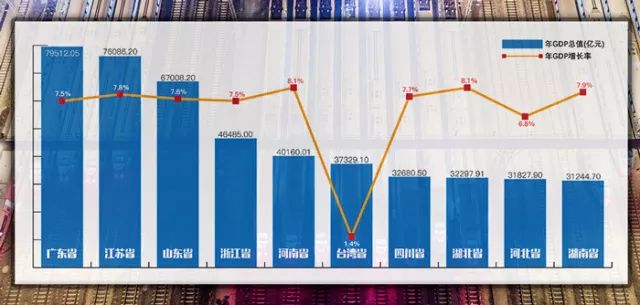 ▲2016年多省GDP数据