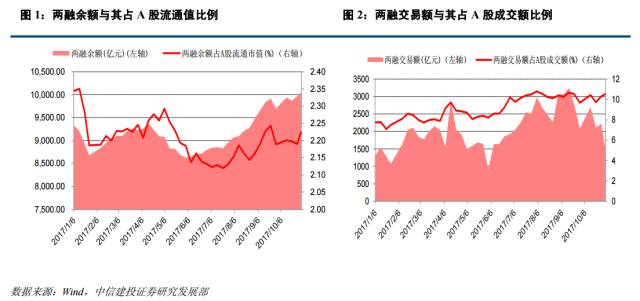 融资余额和沪指两者正相关 融资客买卖了哪些