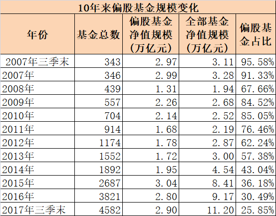 偏股基金规模10年零增长 背后原因令人唏嘘