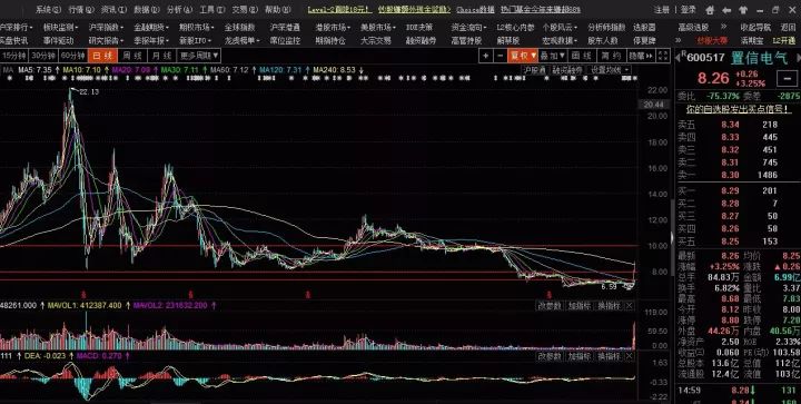 11月股市有捡钱的机会,还不速来!|置信电气|股