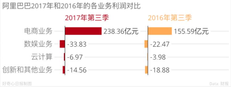 阿里发了第三季财报，除了电商业务，其他业务持续亏损