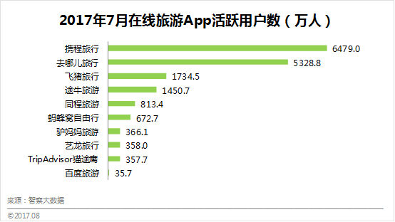 受利海外市场扩张 携程三季度净利增长42%|携