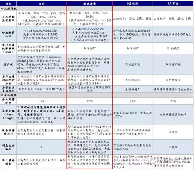 美国税改启动: 三高板块受益,美房贷与企业发