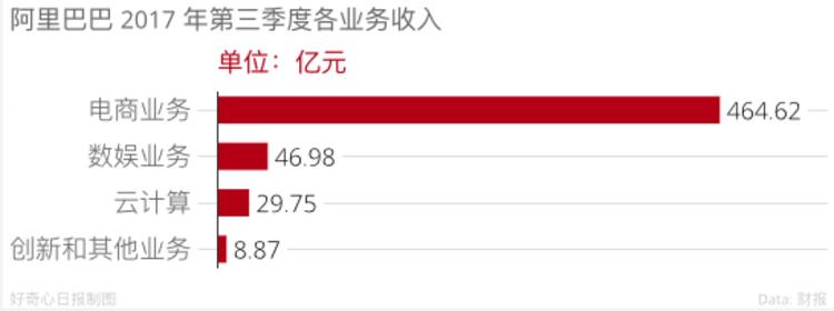 阿里发了第三季财报，除了电商业务，其他业务持续亏损