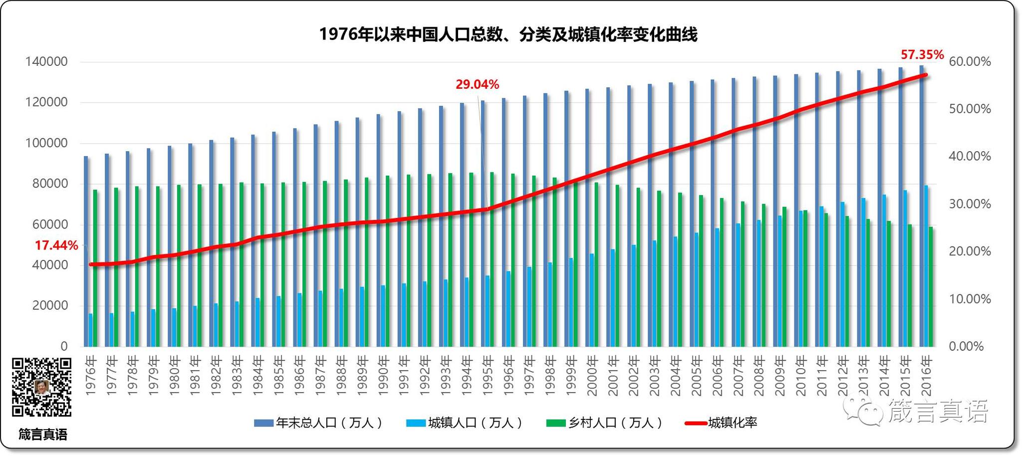 1976年以来中国人口总数、分类及城镇化率变化曲线