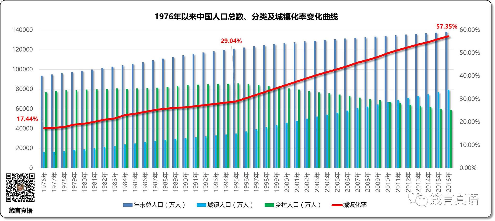 1976中国人口_中国人口最少村庄 面积1976平方公里共有9户居民32人