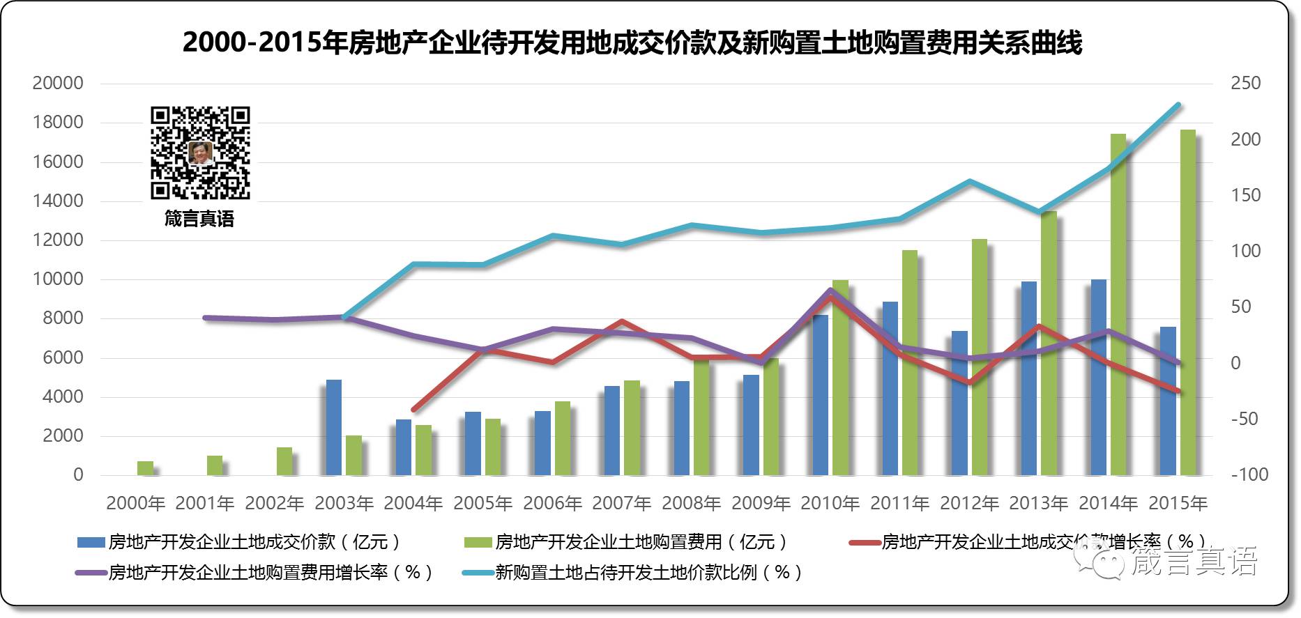 2000-2015年房地产企业待开发用地成交价款及新购置土地购置费用及其增长情况