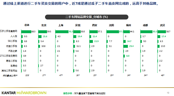 2017二手车电商报告:线上交易瓜子二手车占比