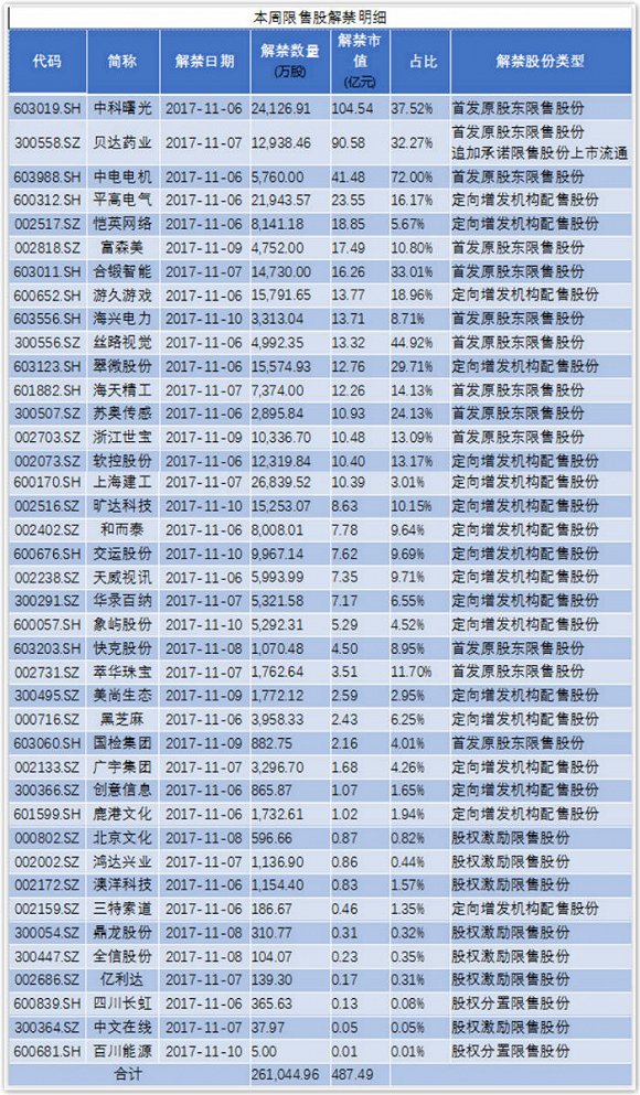 中科曙光股价近三个月涨70% 百亿市值限售股